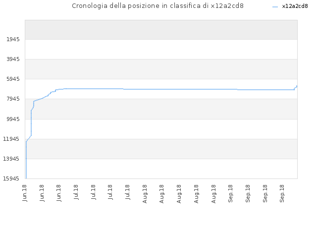Cronologia della posizione in classifica di x12a2cd8