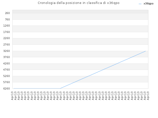 Cronologia della posizione in classifica di x36qpo