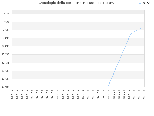 Cronologia della posizione in classifica di x5nv