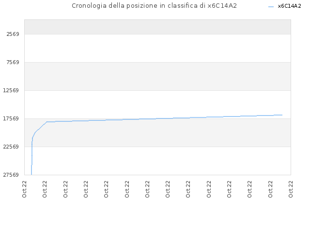 Cronologia della posizione in classifica di x6C14A2