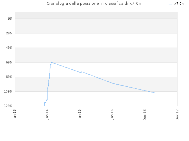 Cronologia della posizione in classifica di x7r0n