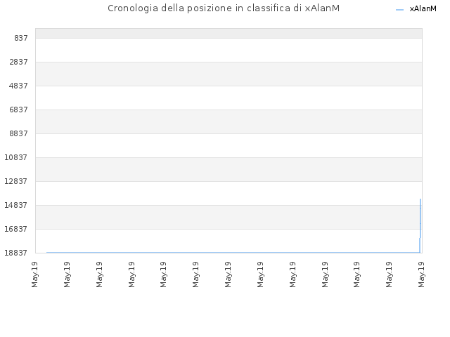 Cronologia della posizione in classifica di xAlanM