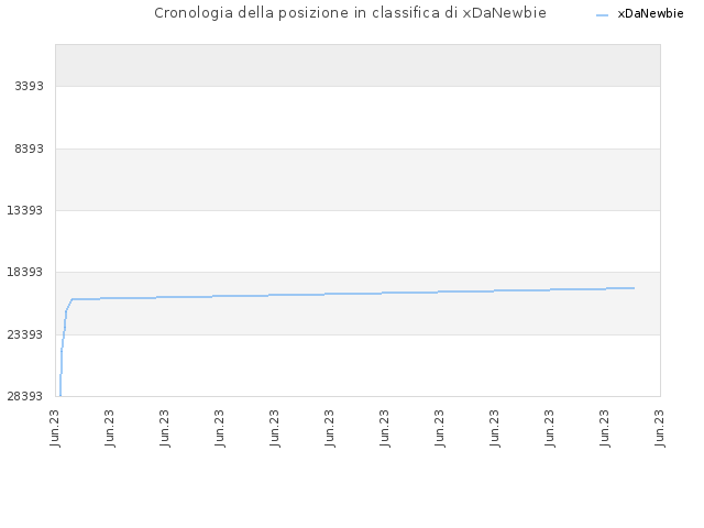 Cronologia della posizione in classifica di xDaNewbie