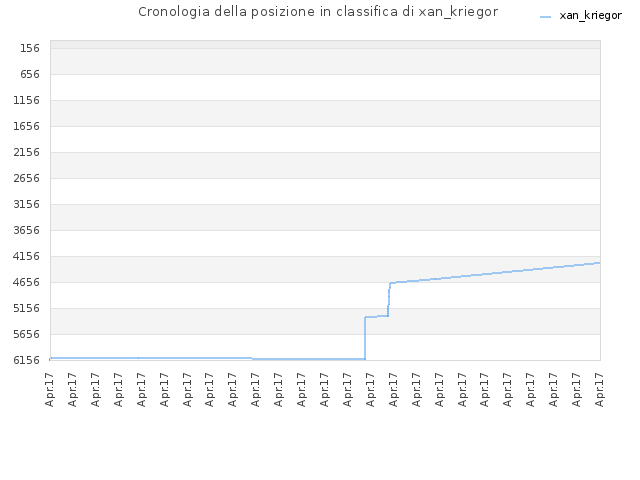 Cronologia della posizione in classifica di xan_kriegor