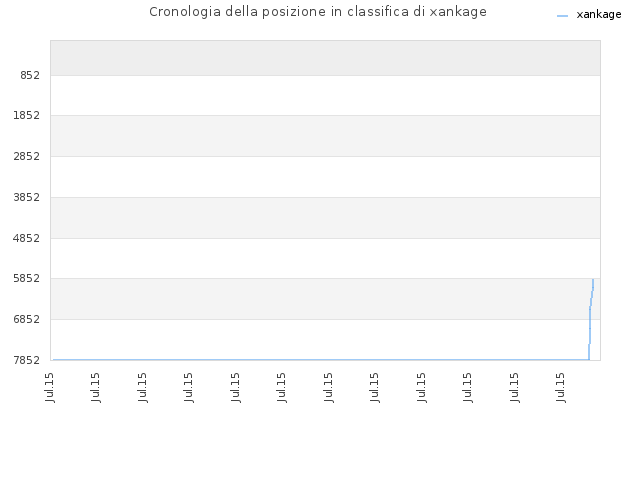 Cronologia della posizione in classifica di xankage