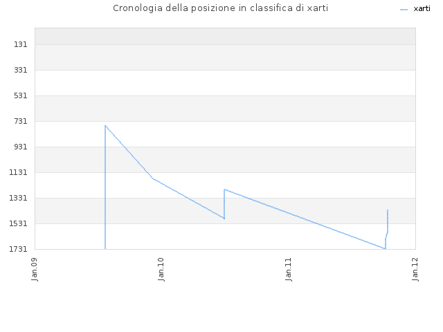 Cronologia della posizione in classifica di xarti