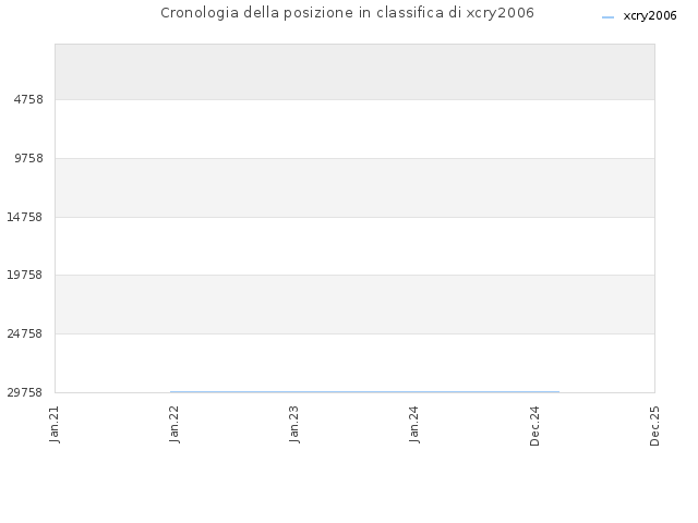 Cronologia della posizione in classifica di xcry2006