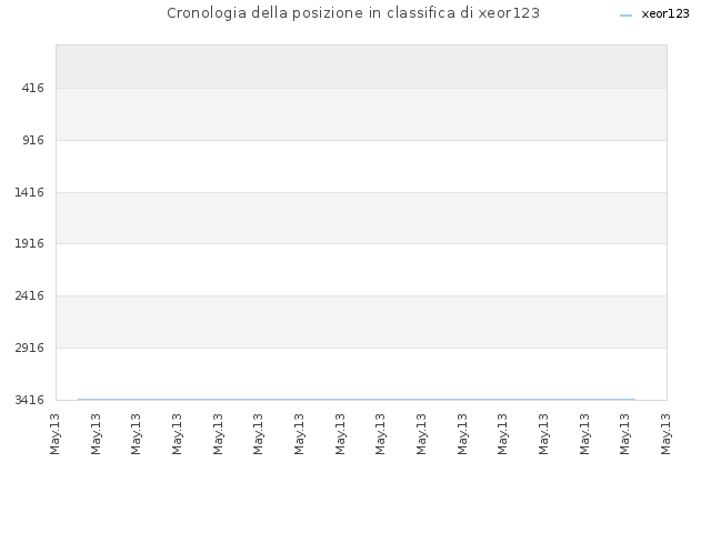 Cronologia della posizione in classifica di xeor123