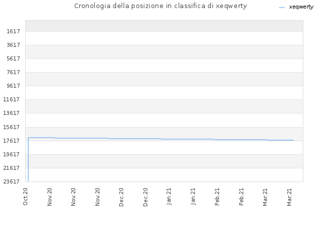 Cronologia della posizione in classifica di xeqwerty