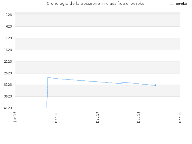 Cronologia della posizione in classifica di xeroks
