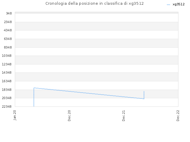 Cronologia della posizione in classifica di xg3512
