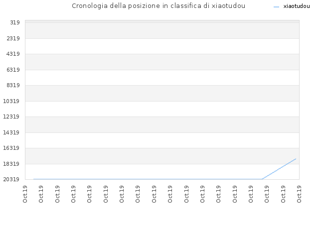 Cronologia della posizione in classifica di xiaotudou
