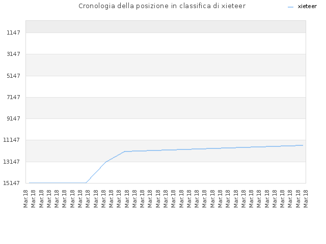 Cronologia della posizione in classifica di xieteer