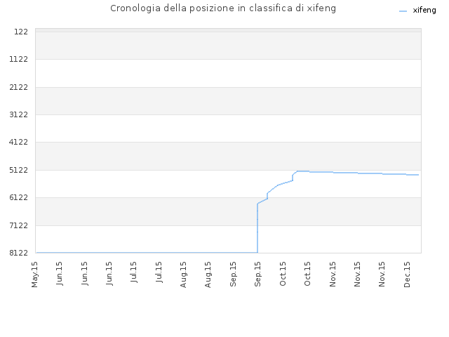 Cronologia della posizione in classifica di xifeng