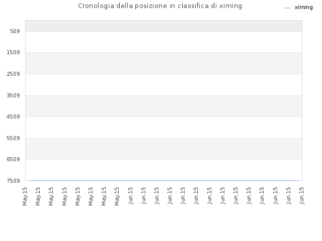 Cronologia della posizione in classifica di ximing