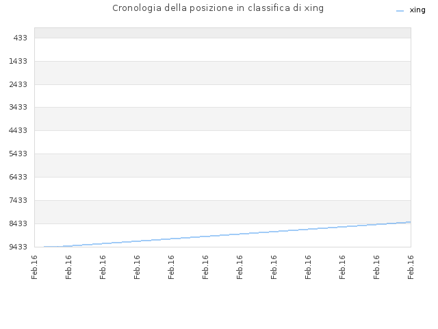 Cronologia della posizione in classifica di xing