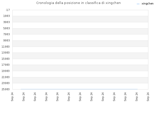 Cronologia della posizione in classifica di xingchen