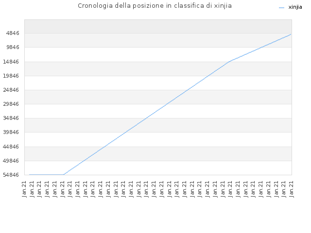 Cronologia della posizione in classifica di xinjia