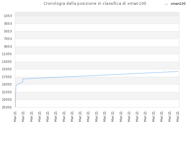 Cronologia della posizione in classifica di xman100