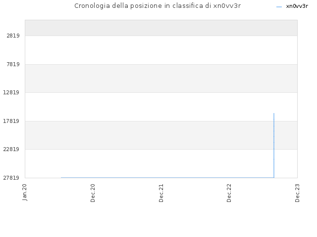 Cronologia della posizione in classifica di xn0vv3r