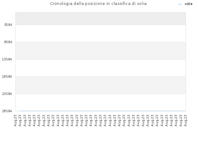 Cronologia della posizione in classifica di xolia
