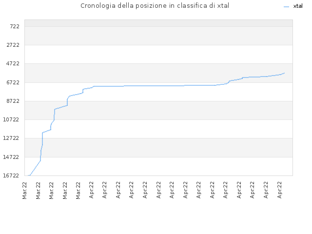 Cronologia della posizione in classifica di xtal