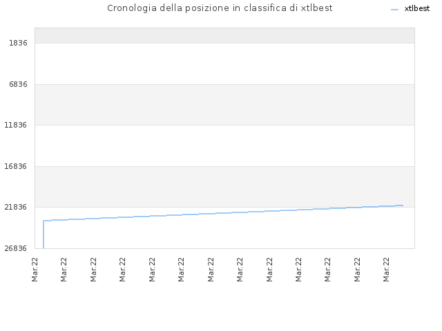 Cronologia della posizione in classifica di xtlbest