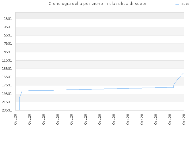 Cronologia della posizione in classifica di xuebi