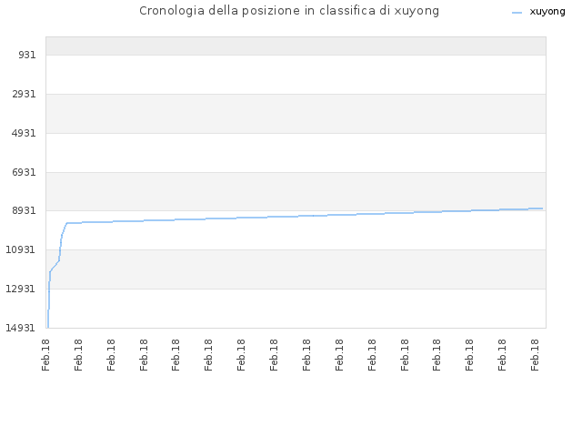 Cronologia della posizione in classifica di xuyong