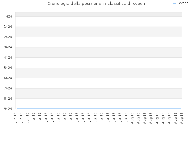 Cronologia della posizione in classifica di xveen
