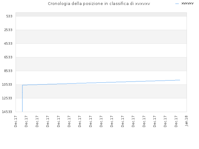 Cronologia della posizione in classifica di xvxvxv