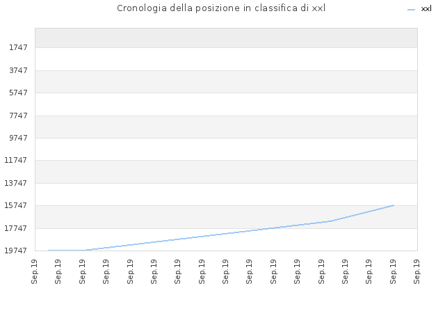 Cronologia della posizione in classifica di xxl