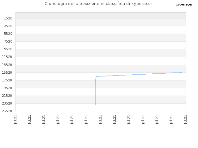 Cronologia della posizione in classifica di xyberacer
