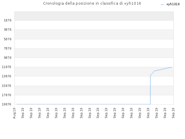 Cronologia della posizione in classifica di xyh1016