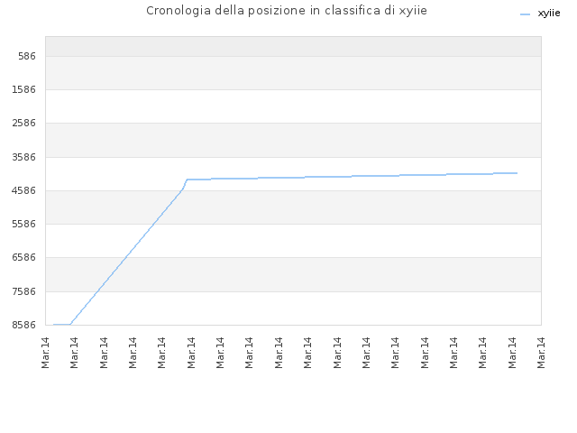 Cronologia della posizione in classifica di xyiie