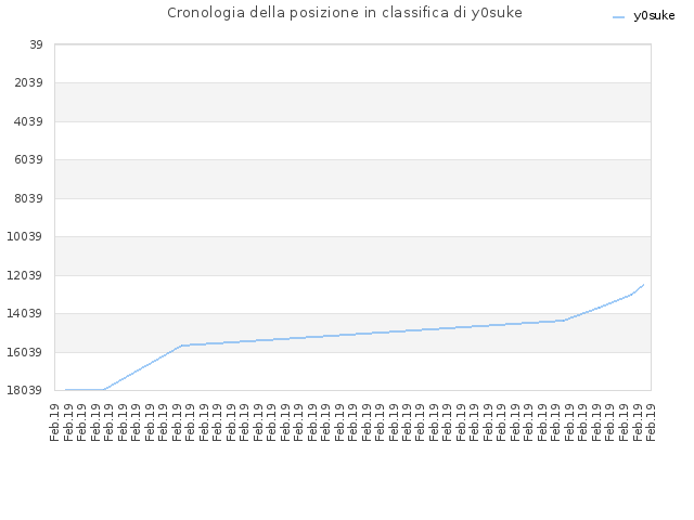 Cronologia della posizione in classifica di y0suke