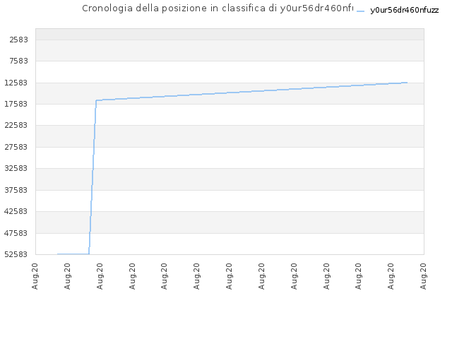 Cronologia della posizione in classifica di y0ur56dr460nfuzz