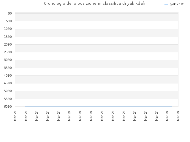 Cronologia della posizione in classifica di yakikdafi