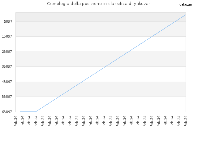 Cronologia della posizione in classifica di yakuzar