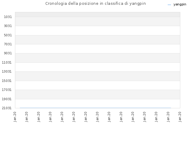 Cronologia della posizione in classifica di yangpin