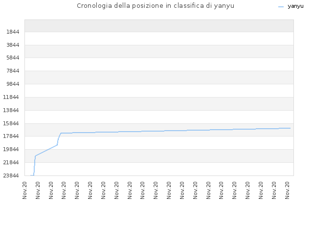 Cronologia della posizione in classifica di yanyu