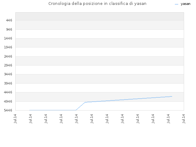 Cronologia della posizione in classifica di yasan