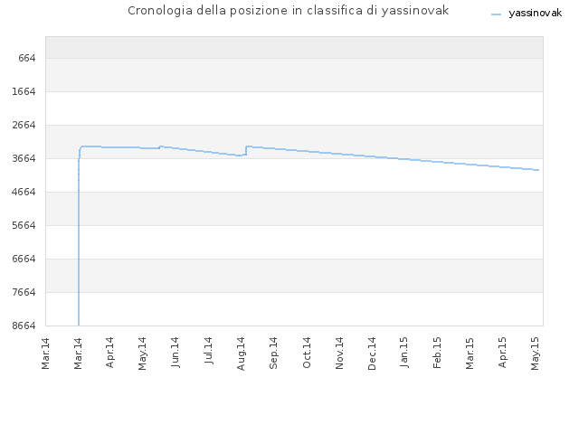 Cronologia della posizione in classifica di yassinovak
