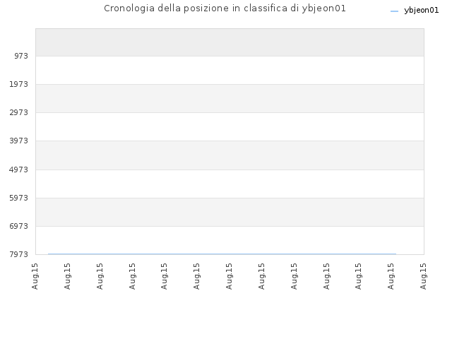 Cronologia della posizione in classifica di ybjeon01