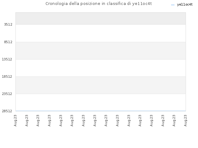 Cronologia della posizione in classifica di ye11oc4t