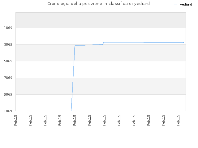 Cronologia della posizione in classifica di yediard