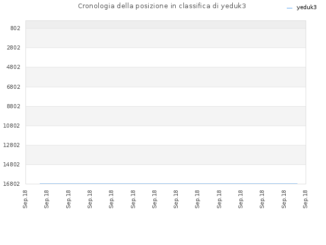 Cronologia della posizione in classifica di yeduk3