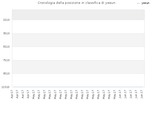 Cronologia della posizione in classifica di yeeun