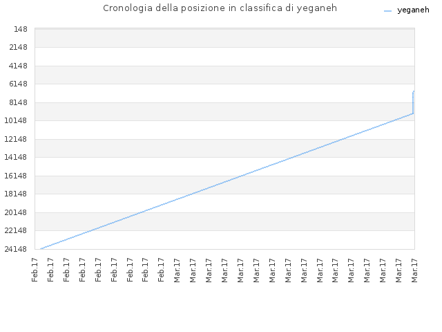 Cronologia della posizione in classifica di yeganeh