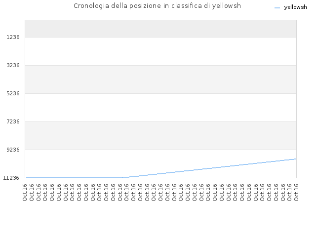 Cronologia della posizione in classifica di yellowsh